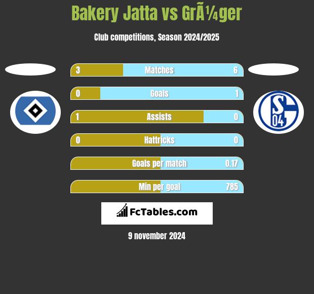 Bakery Jatta vs GrÃ¼ger h2h player stats