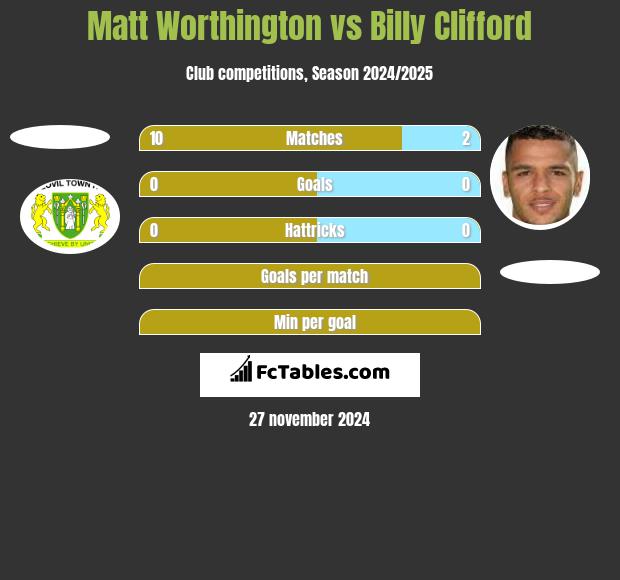 Matt Worthington vs Billy Clifford h2h player stats