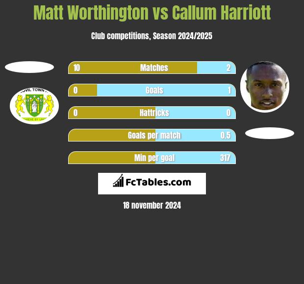 Matt Worthington vs Callum Harriott h2h player stats