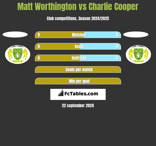 Matt Worthington vs Charlie Cooper h2h player stats