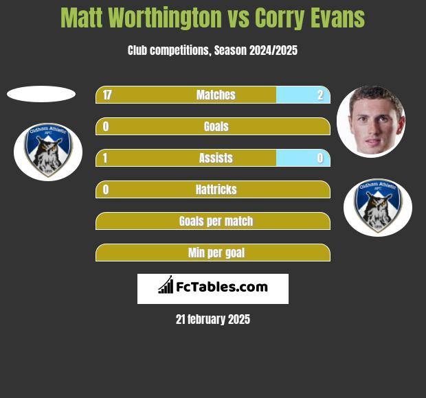 Matt Worthington vs Corry Evans h2h player stats