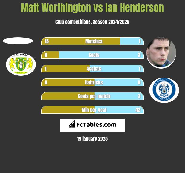 Matt Worthington vs Ian Henderson h2h player stats