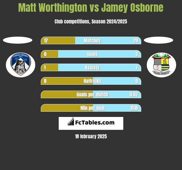 Matt Worthington vs Jamey Osborne h2h player stats