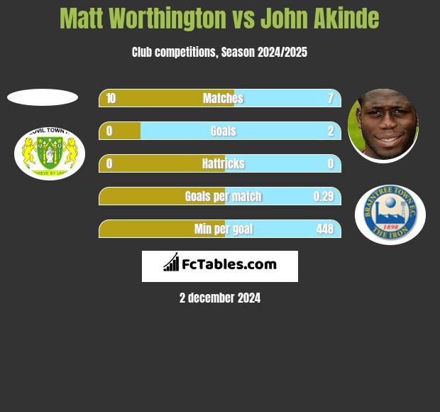 Matt Worthington vs John Akinde h2h player stats