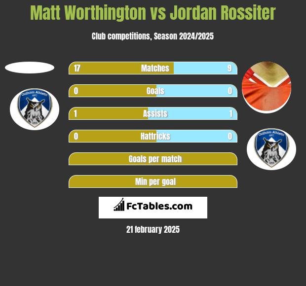 Matt Worthington vs Jordan Rossiter h2h player stats