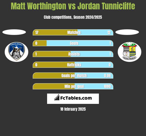 Matt Worthington vs Jordan Tunnicliffe h2h player stats