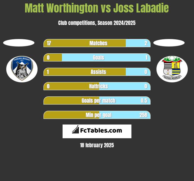 Matt Worthington vs Joss Labadie h2h player stats