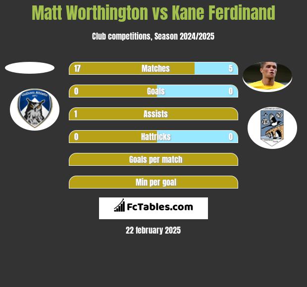 Matt Worthington vs Kane Ferdinand h2h player stats