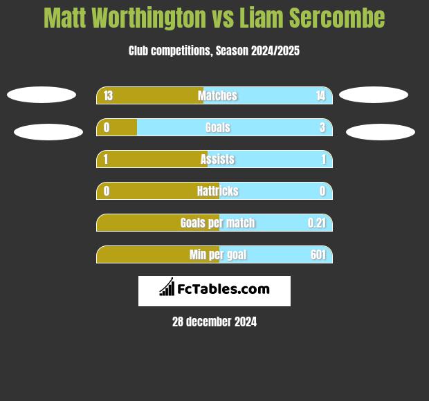 Matt Worthington vs Liam Sercombe h2h player stats