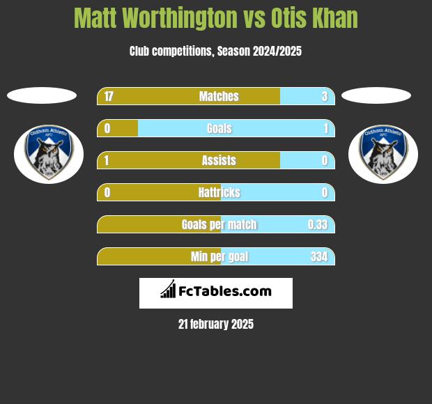 Matt Worthington vs Otis Khan h2h player stats