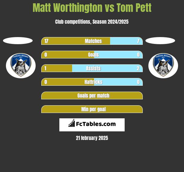 Matt Worthington vs Tom Pett h2h player stats