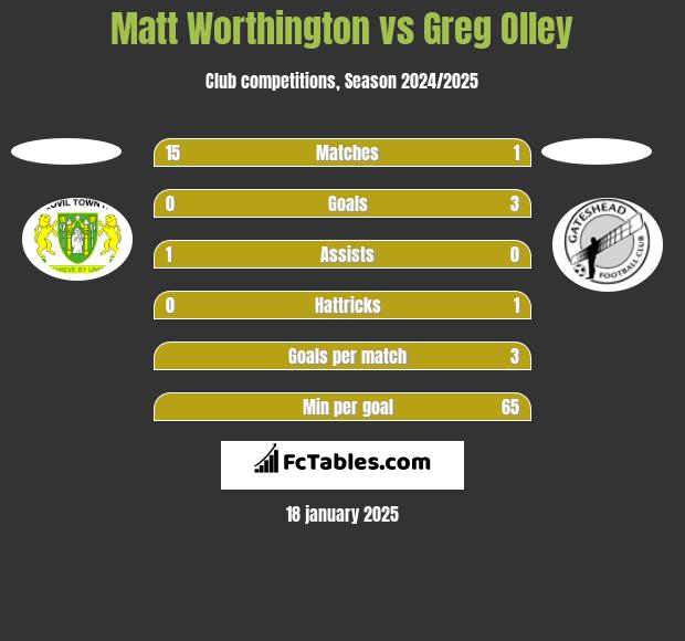 Matt Worthington vs Greg Olley h2h player stats