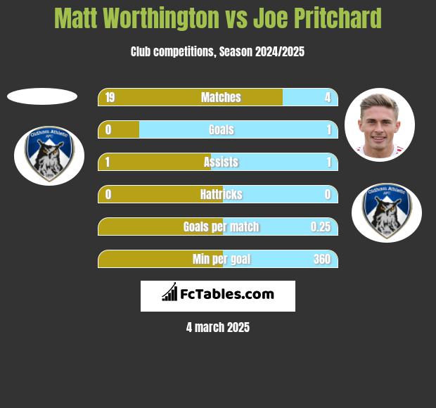 Matt Worthington vs Joe Pritchard h2h player stats