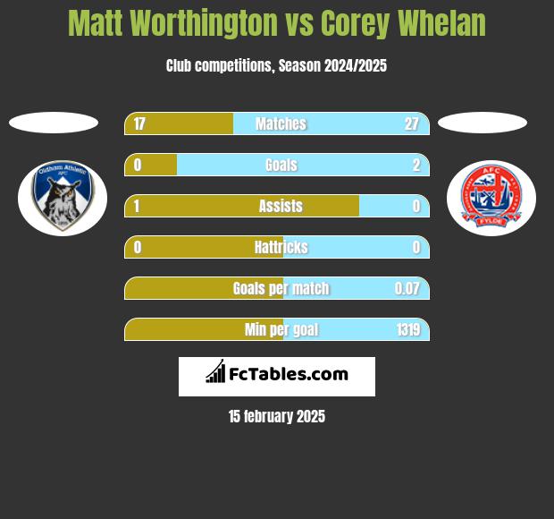 Matt Worthington vs Corey Whelan h2h player stats