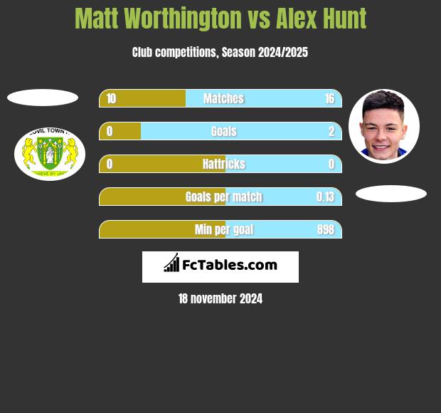 Matt Worthington vs Alex Hunt h2h player stats