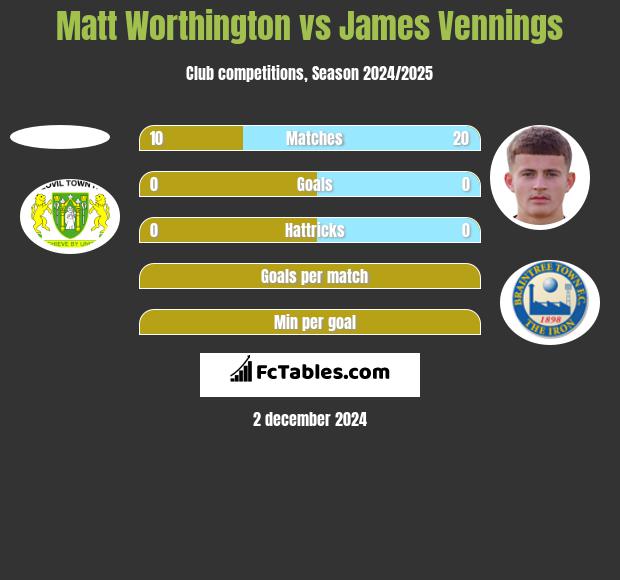 Matt Worthington vs James Vennings h2h player stats