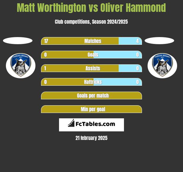 Matt Worthington vs Oliver Hammond h2h player stats