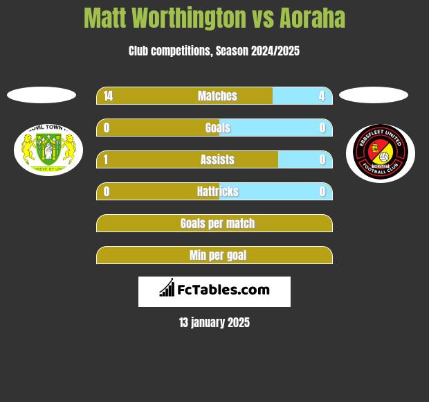 Matt Worthington vs Aoraha h2h player stats