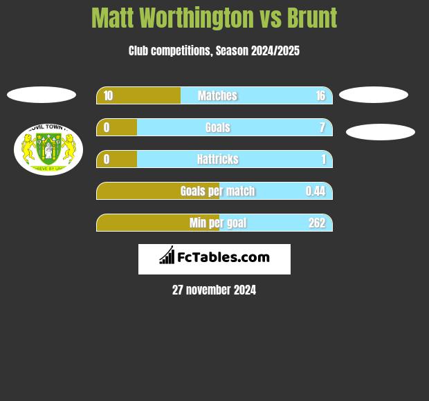 Matt Worthington vs Brunt h2h player stats