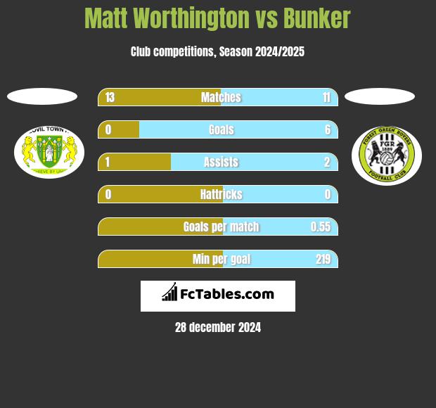 Matt Worthington vs Bunker h2h player stats