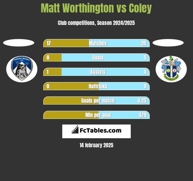 Matt Worthington vs Coley h2h player stats