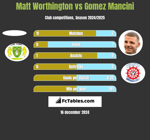 Matt Worthington vs Gomez Mancini h2h player stats