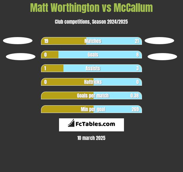 Matt Worthington vs McCallum h2h player stats