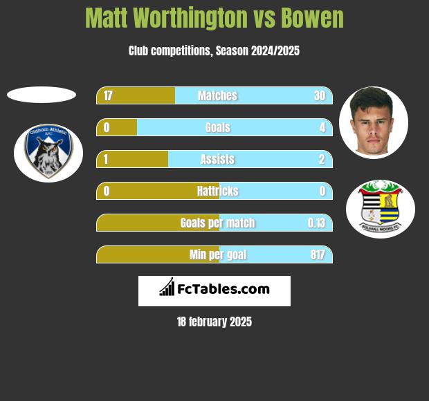 Matt Worthington vs Bowen h2h player stats