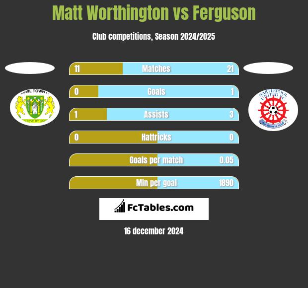 Matt Worthington vs Ferguson h2h player stats