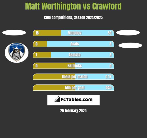 Matt Worthington vs Crawford h2h player stats