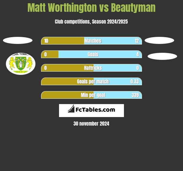 Matt Worthington vs Beautyman h2h player stats