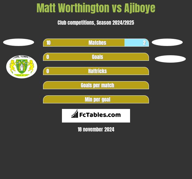 Matt Worthington vs Ajiboye h2h player stats