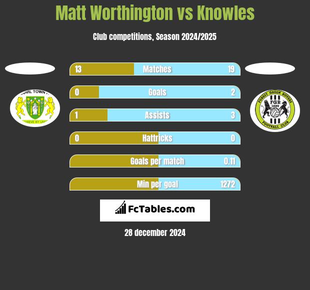 Matt Worthington vs Knowles h2h player stats