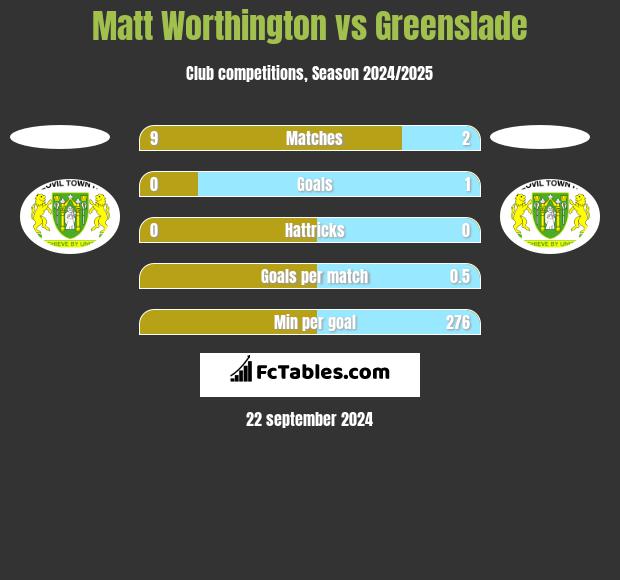 Matt Worthington vs Greenslade h2h player stats