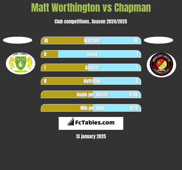 Matt Worthington vs Chapman h2h player stats