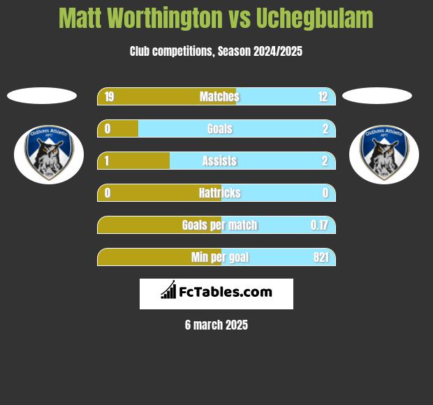 Matt Worthington vs Uchegbulam h2h player stats