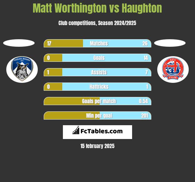 Matt Worthington vs Haughton h2h player stats