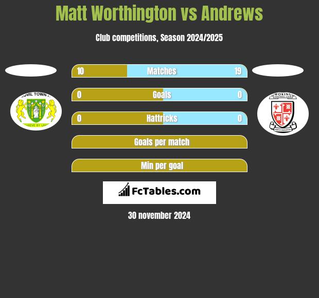 Matt Worthington vs Andrews h2h player stats