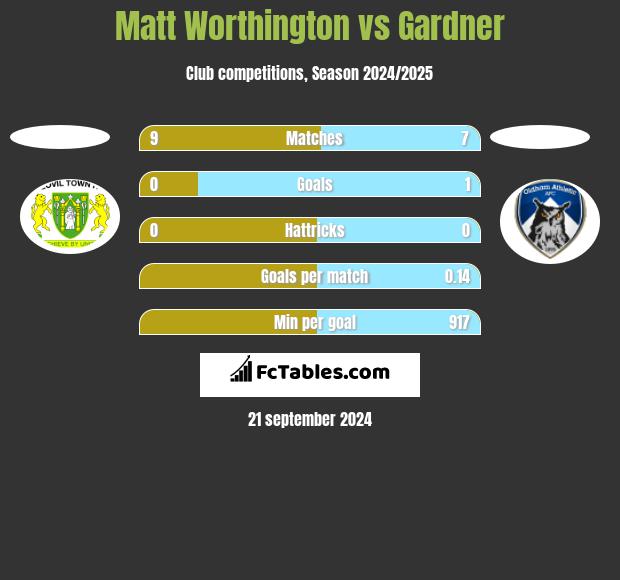 Matt Worthington vs Gardner h2h player stats