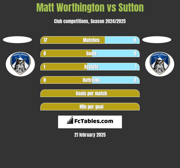 Matt Worthington vs Sutton h2h player stats