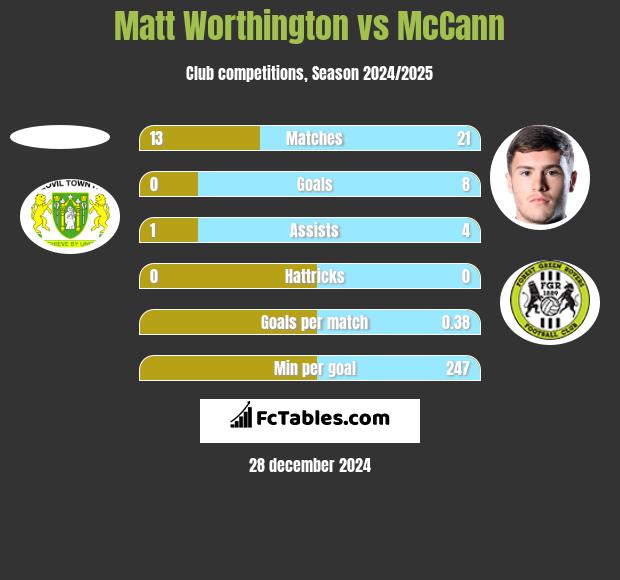 Matt Worthington vs McCann h2h player stats