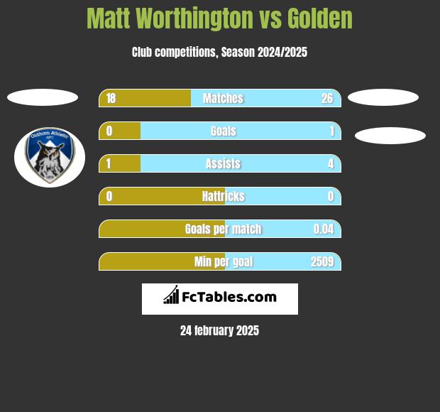 Matt Worthington vs Golden h2h player stats