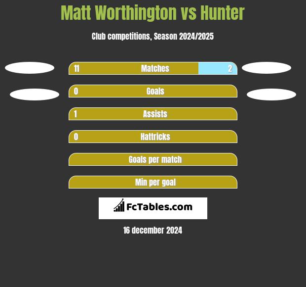 Matt Worthington vs Hunter h2h player stats