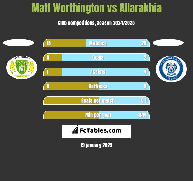 Matt Worthington vs Allarakhia h2h player stats