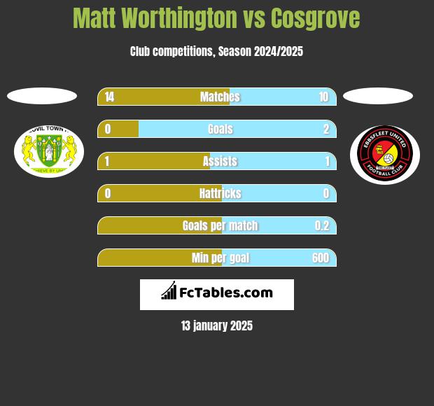 Matt Worthington vs Cosgrove h2h player stats