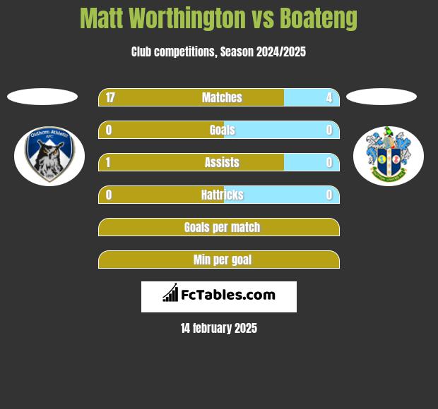 Matt Worthington vs Boateng h2h player stats