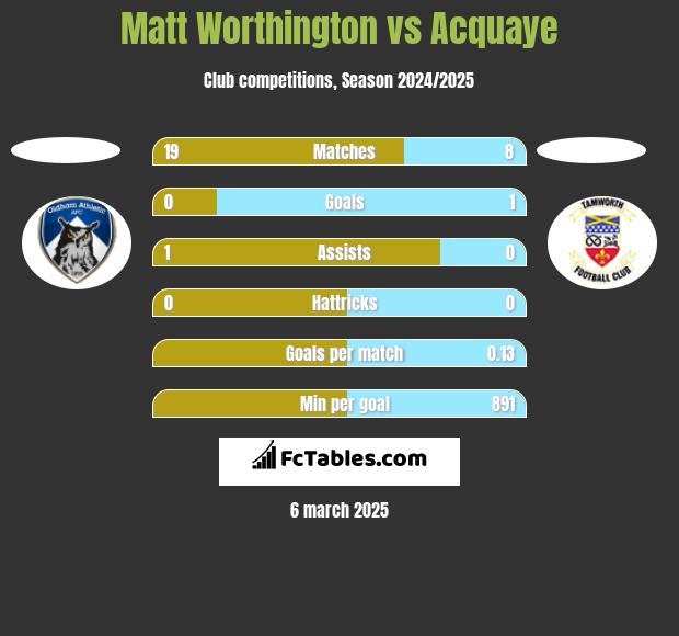 Matt Worthington vs Acquaye h2h player stats