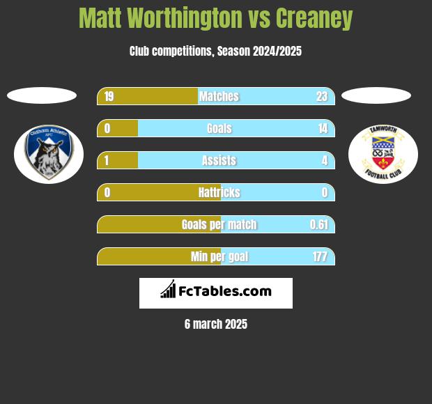 Matt Worthington vs Creaney h2h player stats