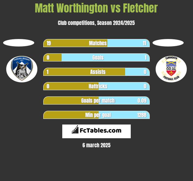 Matt Worthington vs Fletcher h2h player stats