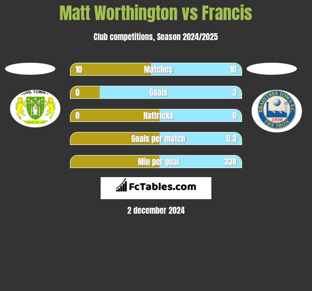 Matt Worthington vs Francis h2h player stats